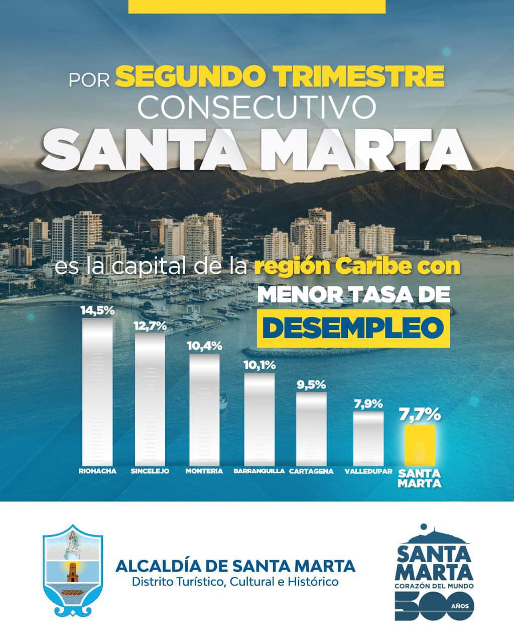 Santa Marta es la ciudad con menor tasa de desempleo en la región Caribe