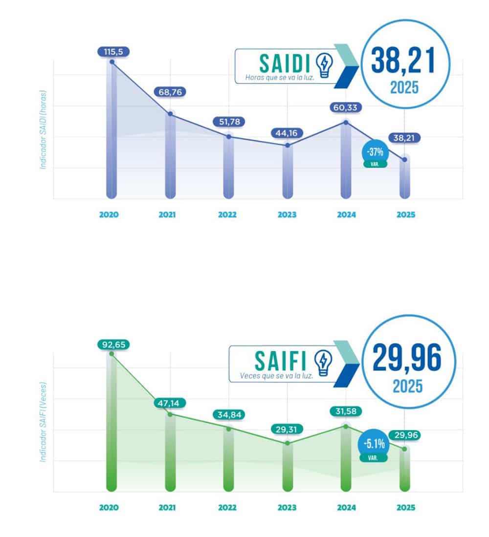 Mejoramiento récord en calidad del servicio eléctrico en 3 departamentos